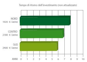 Randazzo Energy - Rendimento impianti fotovoltaici